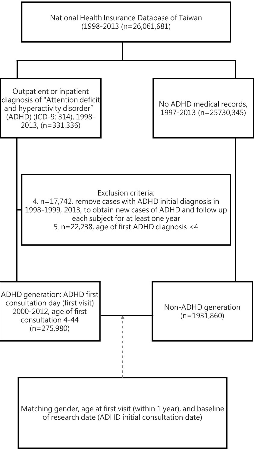 Figure 1. Flow chart of data collection in this study.