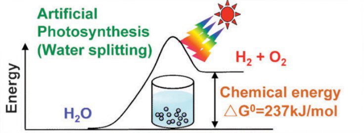 圖一 : 光催化水分解之能量示意圖