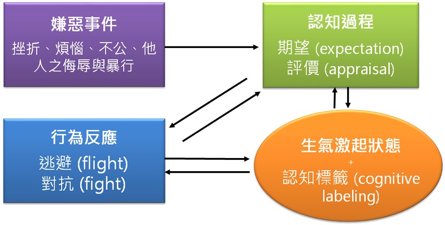 圖一：Novaco之生氣激起的認知模式