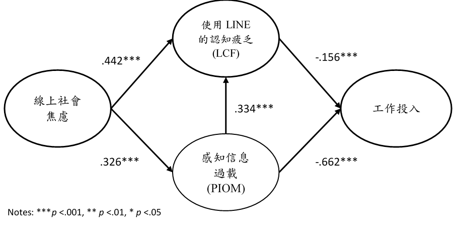 圖一：研究概念架構圖