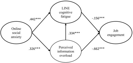 Fig. 1. Research model. Notes: ⁎⁎⁎p < .001, ⁎⁎p < .01, ⁎p < .05.