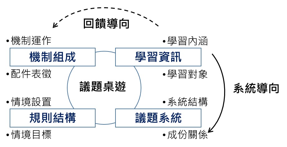 圖一：議題桌遊設計模式