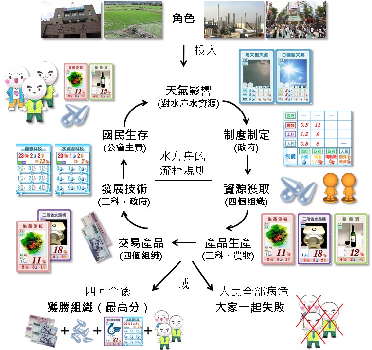 圖二：藍晶方舟的流程、各組織課題、遊戲目標。