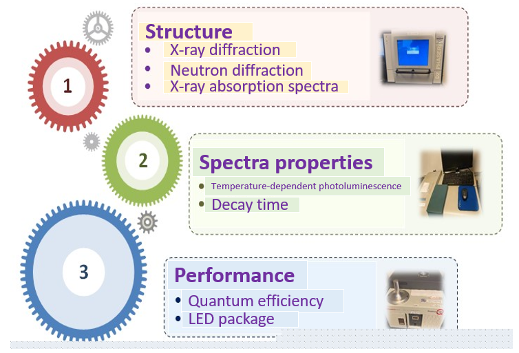 Figure 2. The diagram of the equipment and analytical methods of the phosphor characterization laboratory was established by Prof. Shu-Fen Hu.