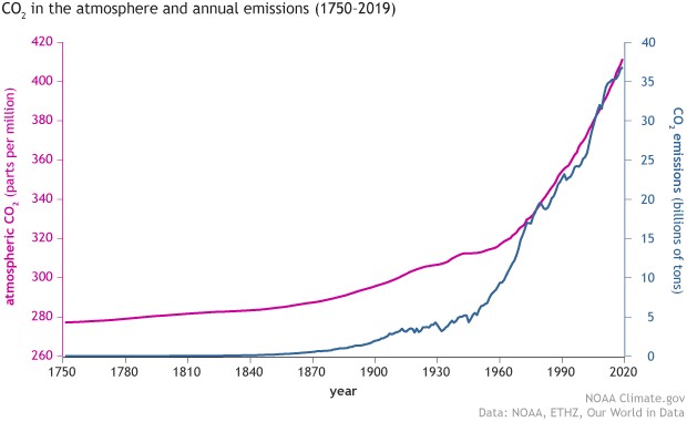 Figure 1. Atmospheric CO<sub>2</sup> concentration and emission (Source: National Oceanic and Atmospheric Administration, USA)