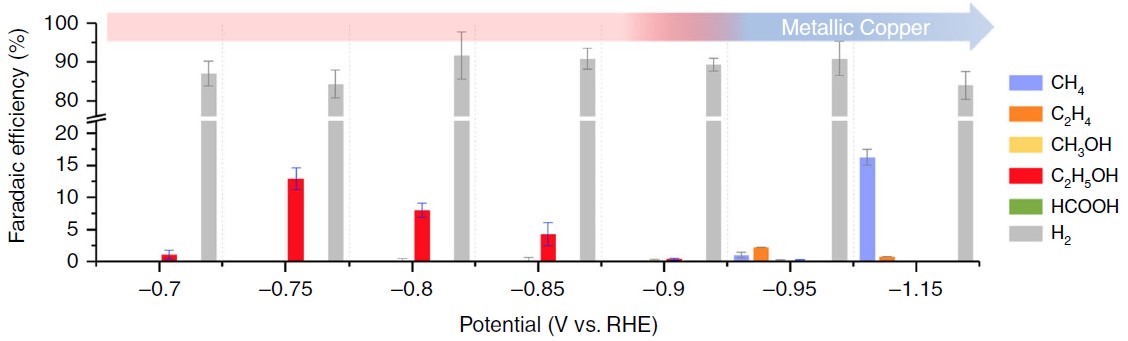 Figure 2. Product distribution of CO<sub>2</sup> electrochemical catalysis.