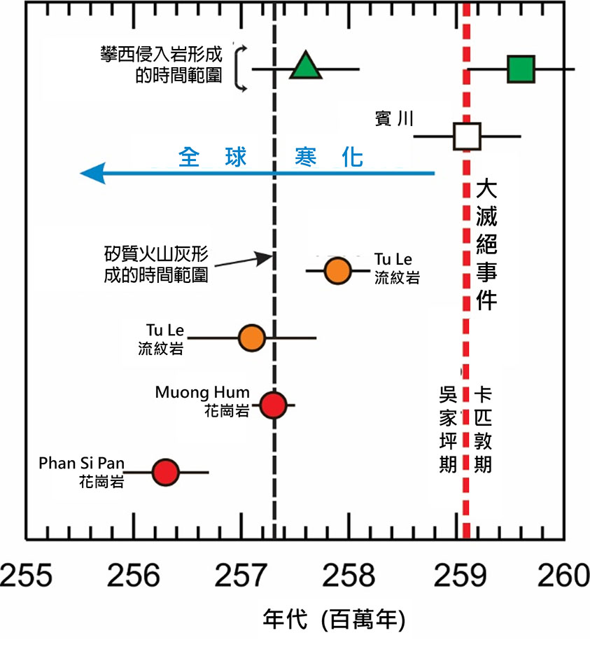 圖二：峨眉山大型火成岩區岩漿噴發及深成岩作用綜述。賓川凝灰岩（白色方塊）沉積時間為吳家坪－卡匹敦期交界處，噴發時間介於2億6000年(260 Ma)至2億5730萬年(257.3 Ma)間。攀西基性岩脈（綠色三角形）和矽質侵入岩（綠色方形）的形成年代介於2億5960萬年至2億5760萬年間。Tu Le 流紋岩 (TLR)、Muong Hum 花崗岩 (MH)、Phan Si Pan 花崗岩 (PSP) 的新定年結果表明，岩漿作用在卡匹敦期結束後又持續了150萬年，並導致全球寒化（來自Shellnutt等人，2020 年）