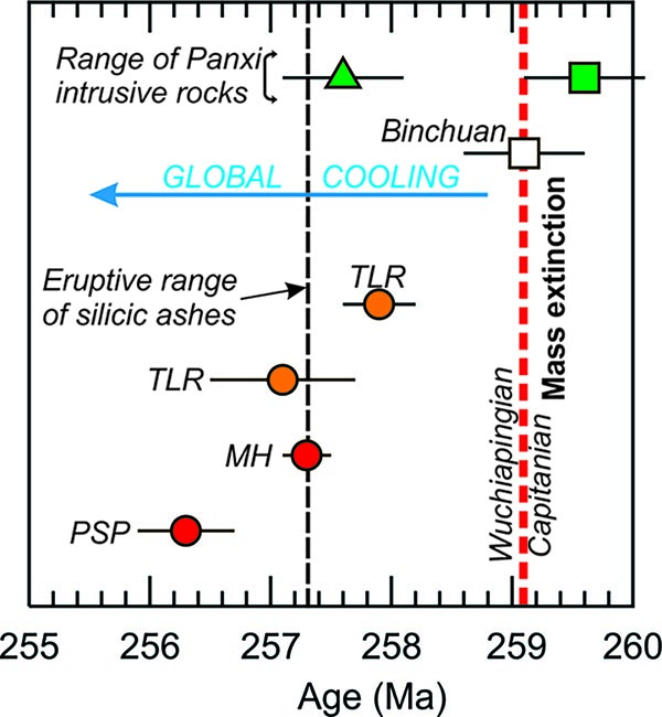 Figure 2. A summary of the eruptive and plutonic magmatism of the Emeishan large igneous province. The Binchuan ignimbrite (white square) was deposited (206Pb/238U = 259.1 ± 0.5 Ma) at the Wuchiapingian-Capitanian boundary. The eruptive range of silicic ashes is 260 Ma to 257.3 Ma. The CA-ID TIMS 206Pb/238U ages of the Panxi mafic (grey triangle is mafic dyke) and silicic intrusive (grey square is Woshui syenite) rocks range from 259.6 ± 0.5 Ma to 257.6 ± 0.5 Ma. New results from the Tu Le rhyolite (TLR), Muong Hum granite (MH), Phan Si Pan granite (PSP) indicate that magmatism continued for an additional 1.5 million years and likely contributed to global cooling (from Shellnutt et al., 2020).