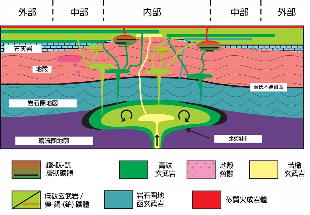 圖三：峨眉山火成岩大型火成岩區岩漿構造演化概論。在2億6千萬年前(260 Ma)時，ELIP地函柱頂部到達岩石圈底部，導致地殼抬升和地函柱減壓熔融。基性岩漿侵入下部地殼/上部地函形成岩漿庫。部分岩漿噴發到地表，而另一部分岩漿則在相對較淺的深度，形成含氧化礦的層狀侵入岩和含硫化礦的侵入岩。基性岩漿的長期侵入導致地殼部分熔化，從而形成地殼衍生的矽質岩體及矽質混合岩體（來自 Shellnutt，2014）。