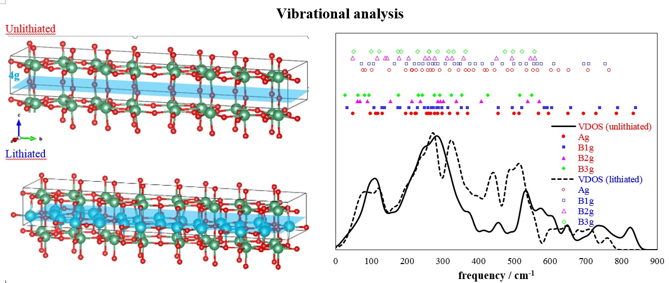 Figure 1.Structures and vibrations of unlithiated and lithiated Nb<sub>2</sub>O<sub>5</sub>