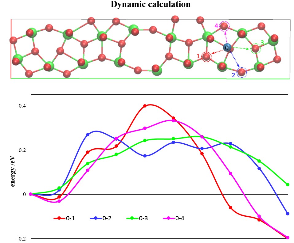 Figure 2. Lithium diffusion pathways and related energetics in <em>T</em>-Nb<sub>2</sub>O<sub>5</sub>.