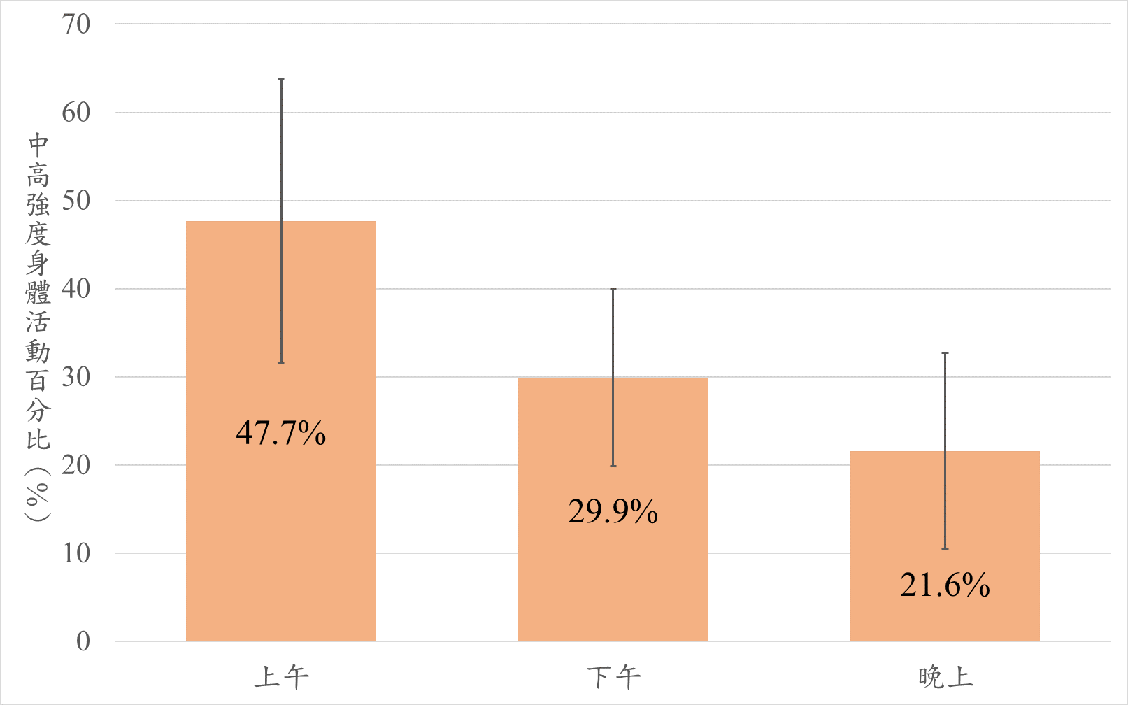 圖一：不同時段中高強度身體活動百分比