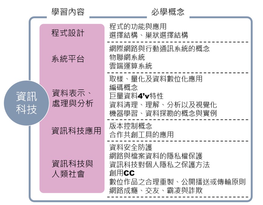 圖：資訊科技必學的概念