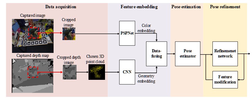 圖一：本研究團隊所提出的物件姿態估測系統模型