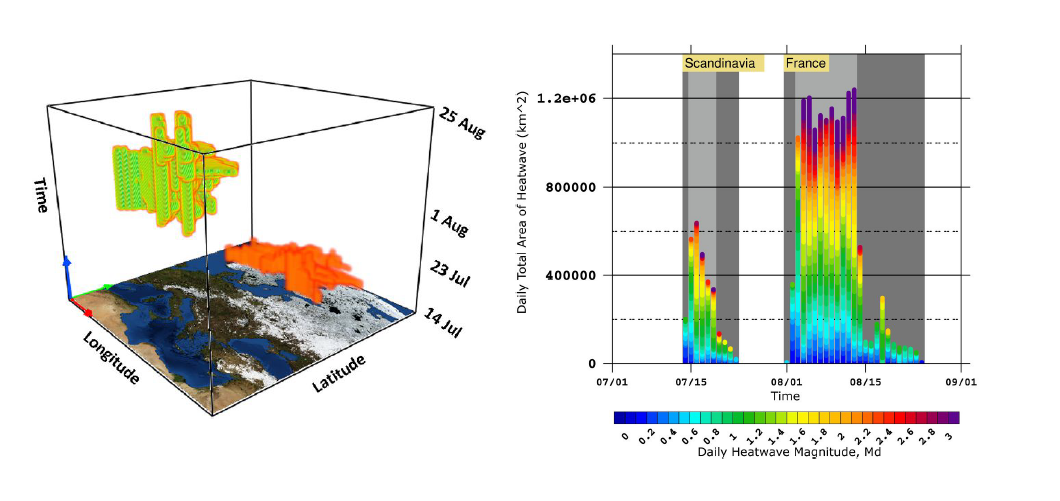 圖1：圖左為2003年夏季先後發生在北歐以及法國為主的極端熱浪事件三維時空分佈示意圖，圖右則是兩個極端熱浪事件的發生時間（橫軸）、每日影響區域面積大小（高度）以及熱浪強度（顏色）的分布圖。