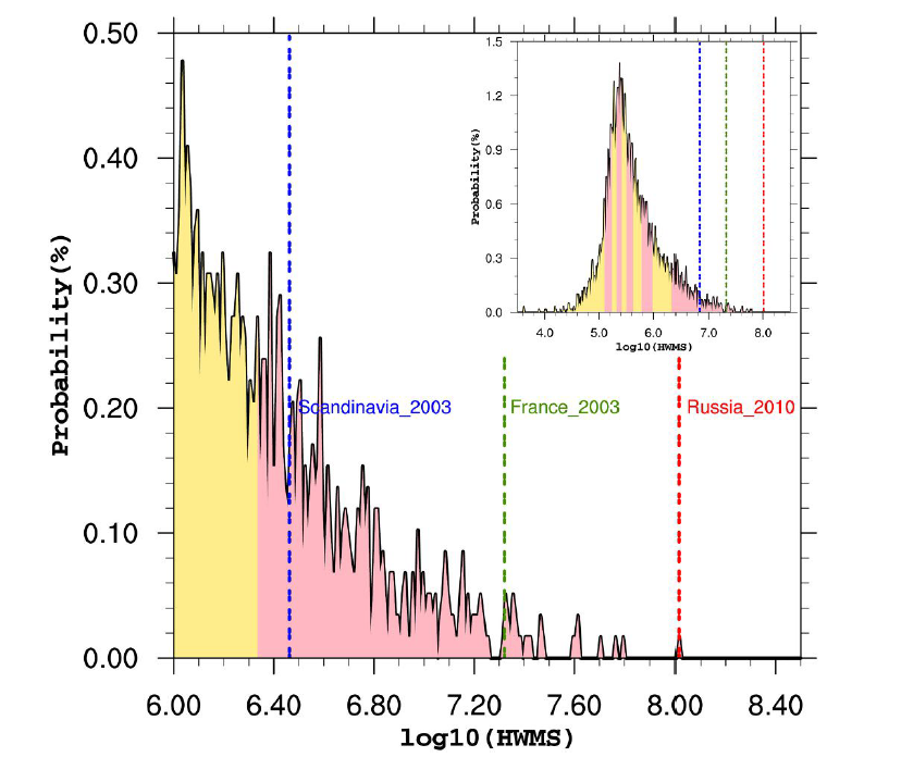 圖2：所有極端熱浪事件中整體規模超過一百萬平方公里天（km2∙day）的事件所建構的機率密度分佈（所有事件的機率密度分佈亦附在圖右上方）。圖中紅、綠、藍的虛線分別是標註發生於2010年俄羅斯、2003年西歐以及2003年北歐的極端熱浪事件。