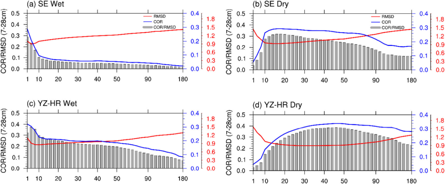 圖1：深度7-28 cm的每日土壤體積含水量(VSW)和每日標準化降水蒸散指數(SPEI)之間的相關性(COR)、均方根誤差(RMSD)和COR/RMSD的演變。水平軸為相對應的前期P-PET累積時間長度(1至180天)。(a-b)為華南地區(SE, 21–28°N, 108–121°E)，(c-d)為長江-淮河流域地區(YZ-HR, 28–35°N, 108–121°E)。