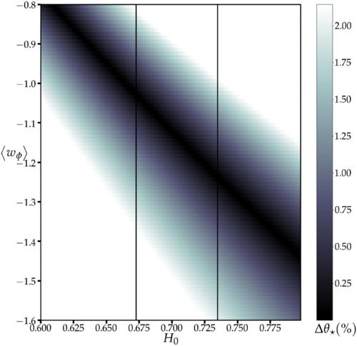 Figure 1: Correspondence between dark energy state equation values and the Hubble constant, and the distribution of errors in the primordial acoustic oscillation scale.