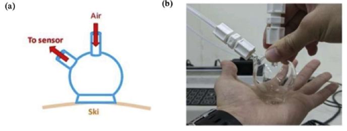圖一：皮膚氣味採樣器(a)示意圖(b)實體照片