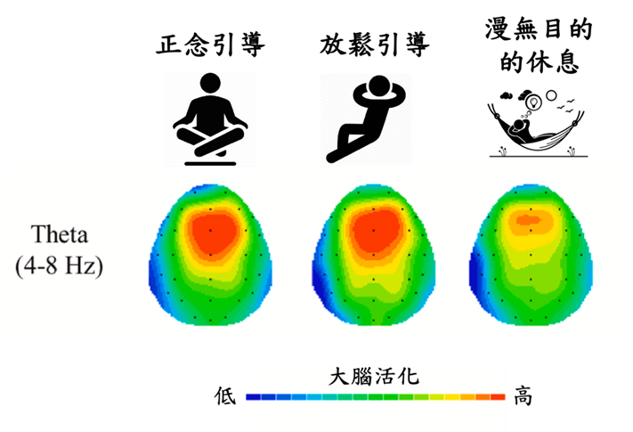 圖1：相較於漫無目的的休息，運動員在正念引導與放鬆引導期間表現出更多額葉Theta波活化，意味著運動員因專注於兩種練習的引導中，持續招募較多的認知資源。