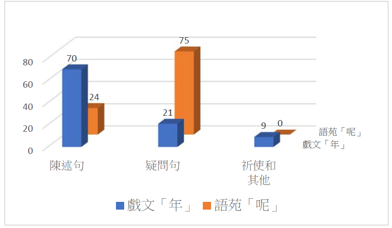 圖一：明清戲文的「年」和《語苑》的「呢」