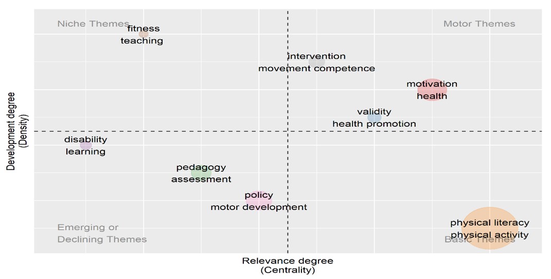 圖二：身體素養多元發展主題圖 (2010-2020年)