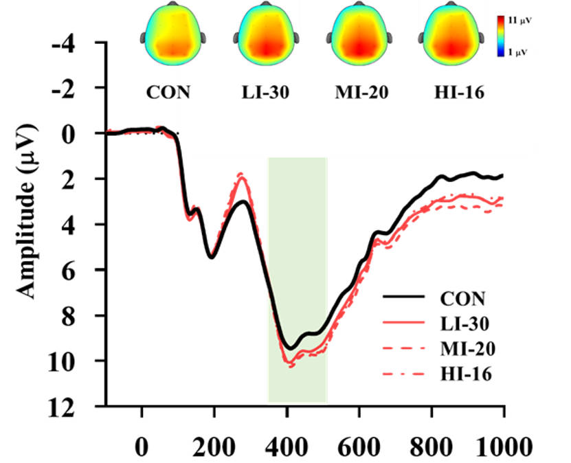 圖一：ERP頂葉區平均P3振幅（綠色條狀）與同時間區段腦地形分佈圖。 CON = 控制情境；LI-30 = 30 分鐘低強度運動處方介入；MI-20 = 20分鐘中等強度運動處方介入；HI-16 = 16分鐘高強度運動處方介入。