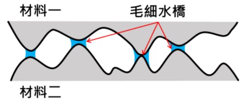 圖一：奈米尺度的粗糙度與奈米毛細水橋示意圖。