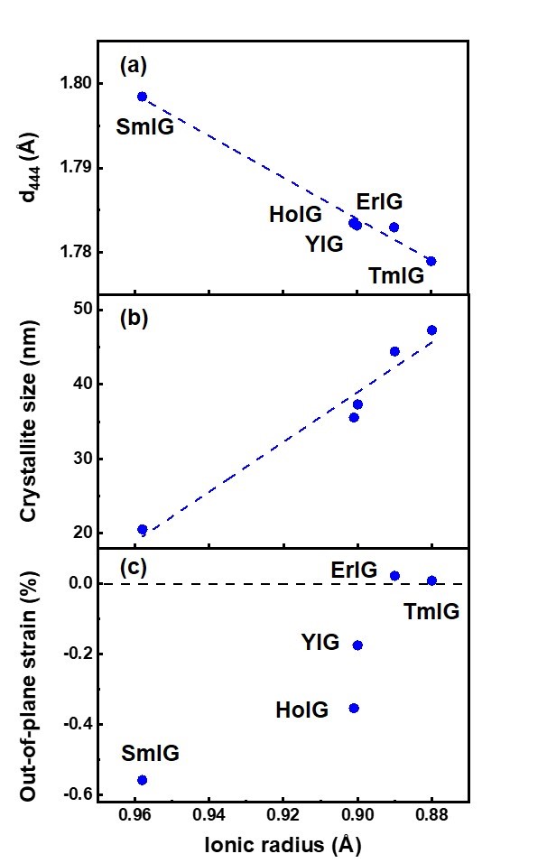圖一：垂直薄膜表面方向的(a)晶面間距，(b)晶體尺寸和(c)薄膜承受的壓縮應力與稀土元素離子半徑的關係圖。其中(a)和(b)圖的虛線為視覺輔助線。