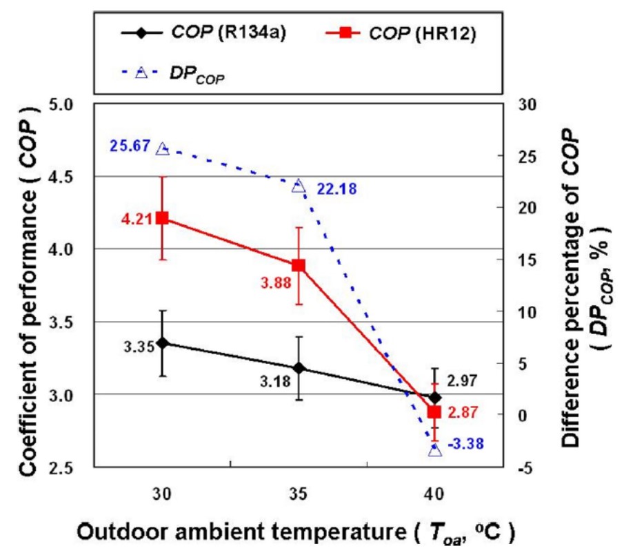 圖二：MAC使用R134a和HR12在不同T<sub>oa</sub>下的COP和DPCOP。