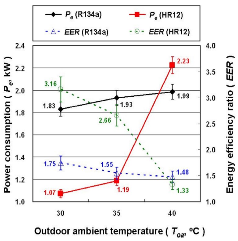 圖三：MAC使用R134a和HR12在不同T<sub>oa</sub>下的Pe和EER。