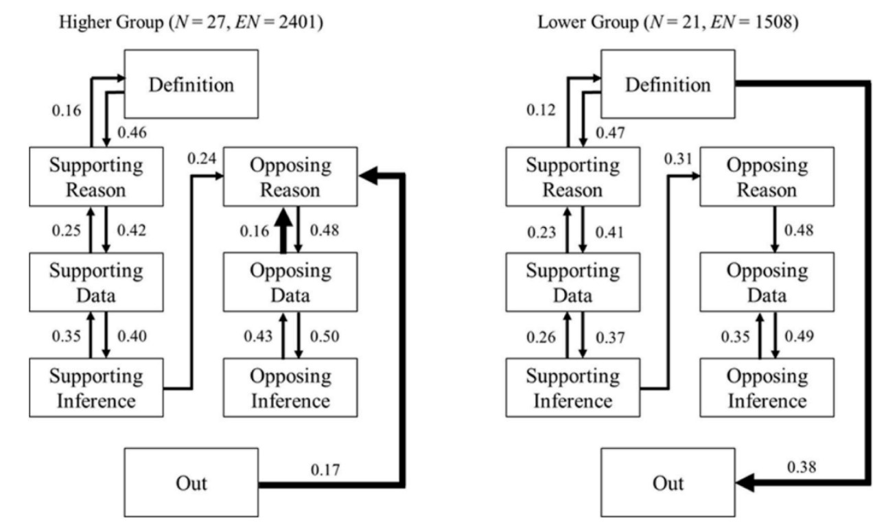 圖2：The visual transition patterns of groups with higher and lower scores on critical reading strategies. Thick and thin lines indicate differences and similarities between the two groups, respectively. The number beside each arrow denotes the probability of the specific transition launched from one AOI. N = sample size; EN = total number of events (transitions).註：Definition:定義、Supporting Reason:支持理由、Supporting Data:支持資料、Supporting Inference:支持推論、Opposing Reason:反對理由、Opposing Data:反對資料、Opposing Inference:反對推論、Out:外部。