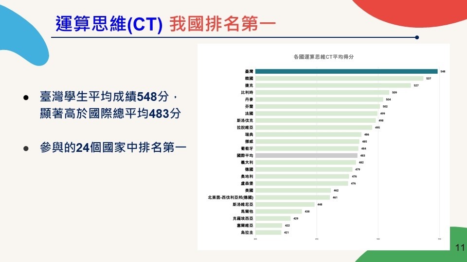 圖說：運算思維我國排名第一