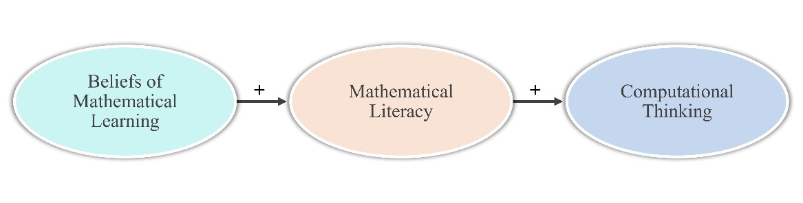 圖一:研究結果顯示數學素養為數學信念正向預測運算思維之中介變項。