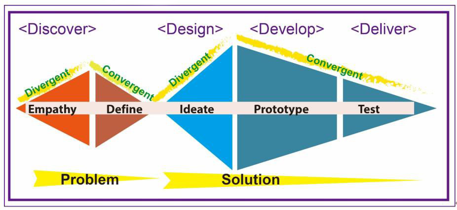 圖1:設計思考的歷程