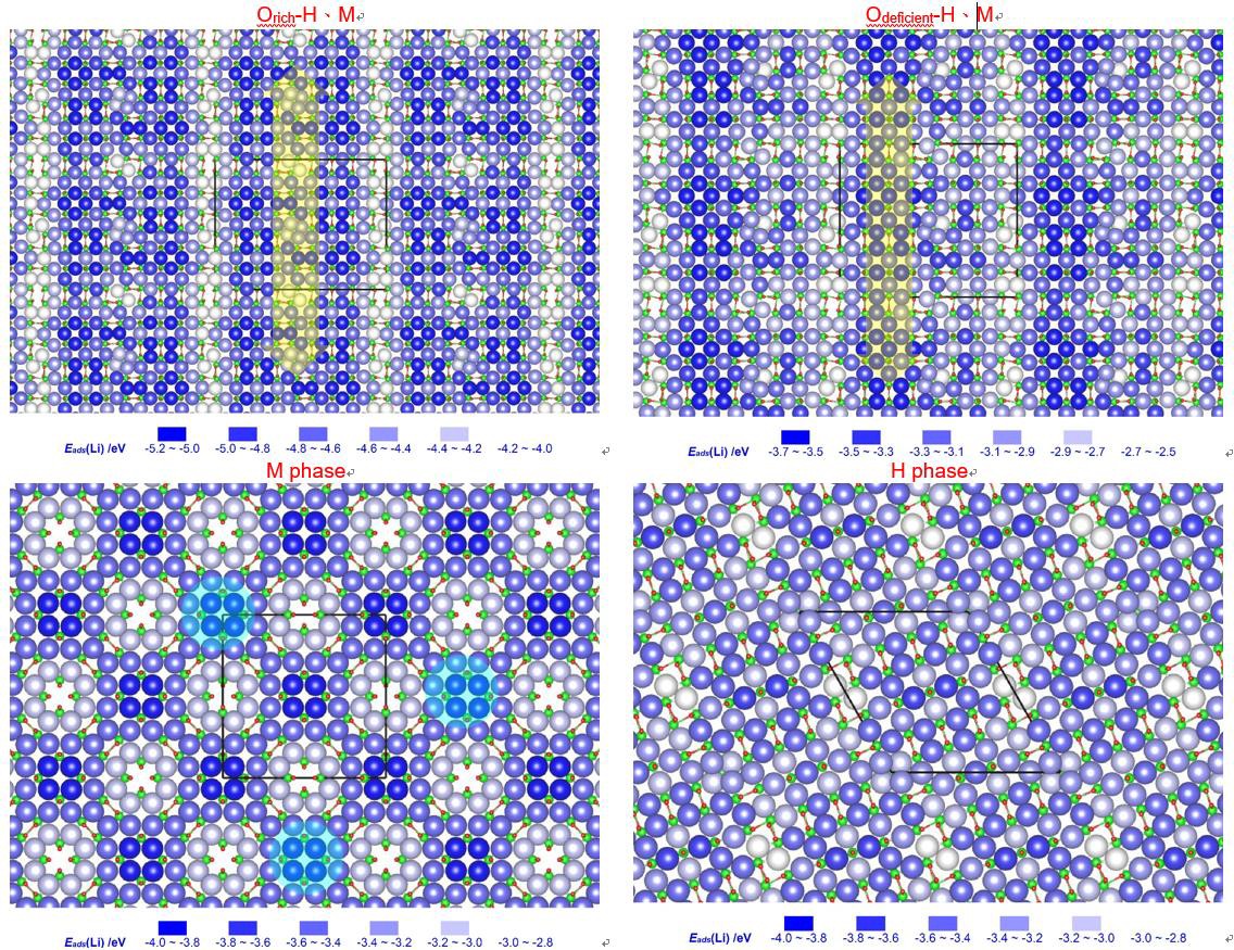 圖三：鋰離子吸附能在Orich-H、M、Odeficient-H、M、M和H相Nb2O5上的等高線圖。較大的球表示鋰離子的吸附位點；顏色越深代表吸附能越強。黃色箭頭表示Orich-H、M和Odeficient-H、M上的潛在鋰離子流；青色陰影圓圈表示M相Nb2O5上可能存在的鋰離子陷阱。