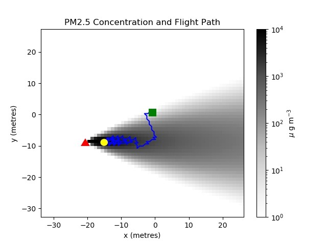 圖三：高斯煙羽模型（Gaussian Plume Model）模擬真實的污染擴散情境，紅色三角形代表排放源，灰色區域為煙羽擴散範圍，灰色越深表示PM2.5濃度越高。綠色方形為搜尋飛行路徑的起點，黃色圓形為預估的排放源位置，藍色線條則表示搜尋路徑。